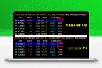 通达信《战狼竞价v8》副图排序+选股指标， 早盘竞价系统 、信号全天不变、年度推出 ！股票赢家公式网-提供金钻指标以及精品亲测实战指标公式，汇集各大股市名师高手教程、股市战法交流等.....股票赢家公式网