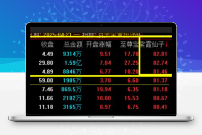 【月光宝盒】高胜率竞价排序选股指标信号不多次日高概率有肉源码 无未来 手机电脑通用【众筹指标系列】 股票赢家公式网-提供金钻指标以及精品亲测实战指标公式，汇集各大股市名师高手教程、股市战法交流等.....股票赢家公式网